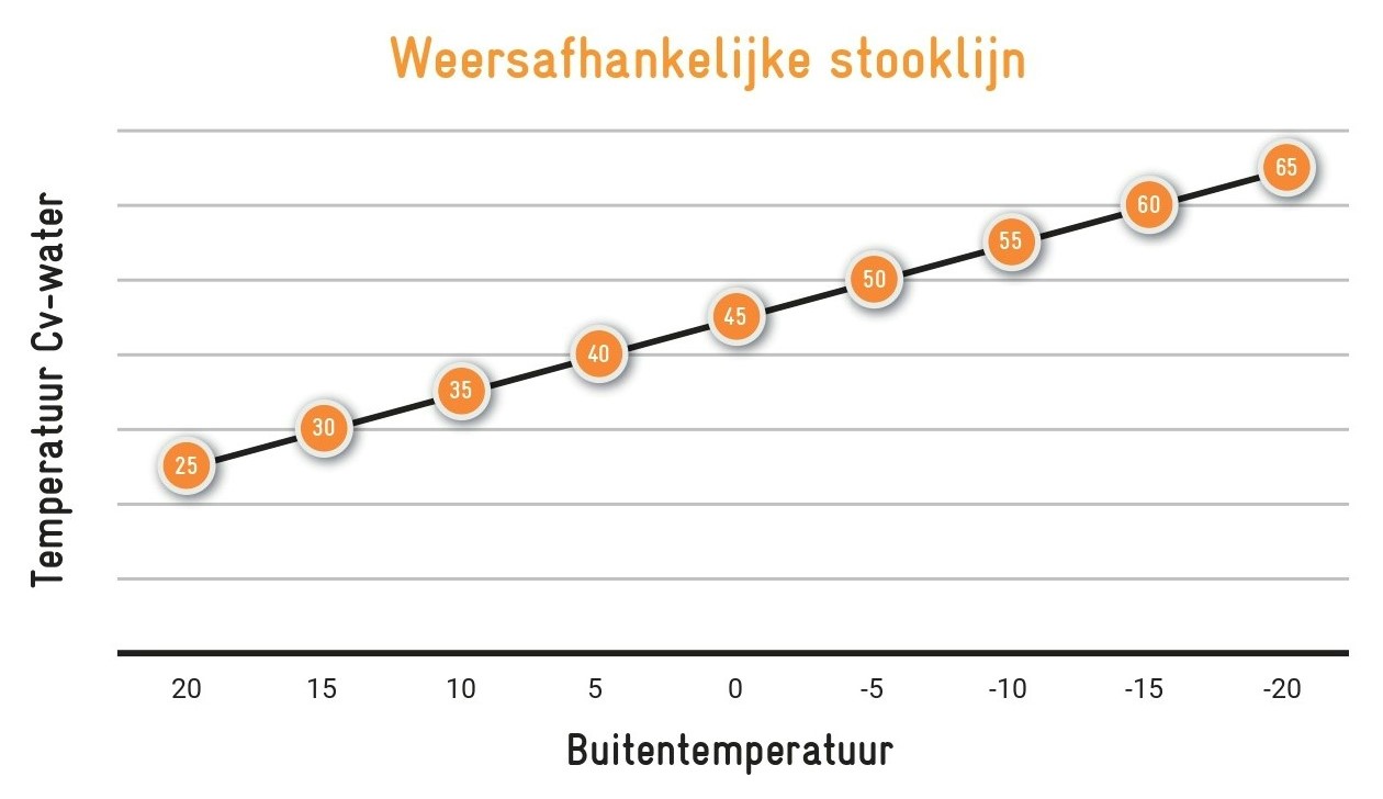 Feenstra Weersafhankelijke stooklijn